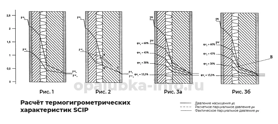 Расчёт термогигрометрических показателей многослойной стены бетонной сэндвич-панели с утеплителем (SCIP)