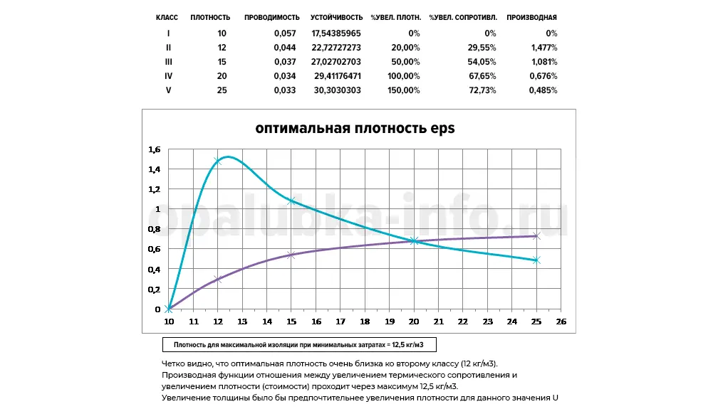 График оптимальной плотности пенополистирола (EPS)