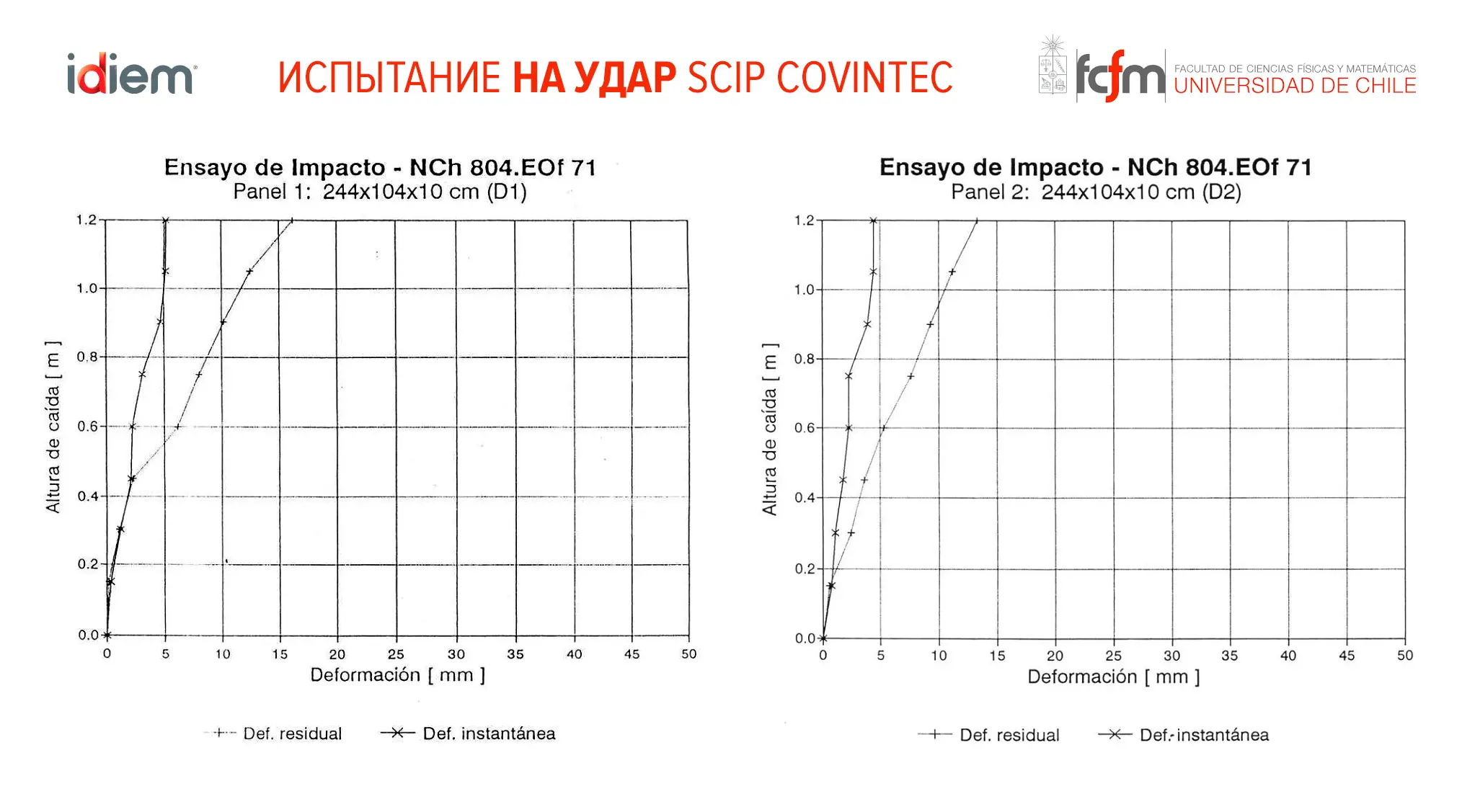 Графики испытания панели SCIP Covintec Chili (Чили) на удар, образцы 1-2