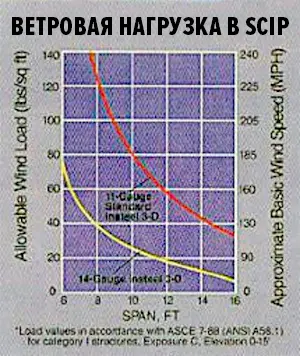 Тест статической ветровой нагрузки панелей SCIP в Майами (США, 1994)