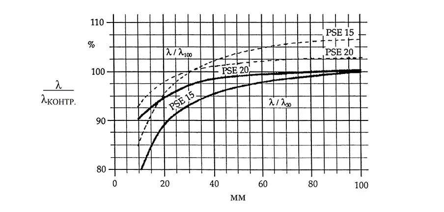 График коэффициентов теплопроводности EPS 30 и 100 мм